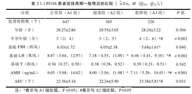 不同体质量指数对PCOS患者IVF/ICSI助孕结局影响的相关探讨