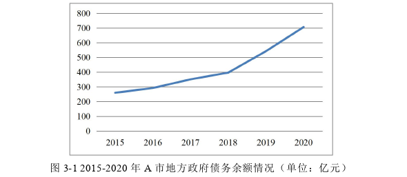 A市地方政府性债务审计探讨