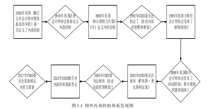 K企业股权投资内部控制探讨