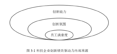 科技企业知识型员工满意度与创新氛围对企业创新绩效影响思考