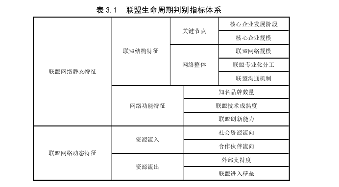 成长期产业技术创新联盟知识融合影响因素及风险防控思考