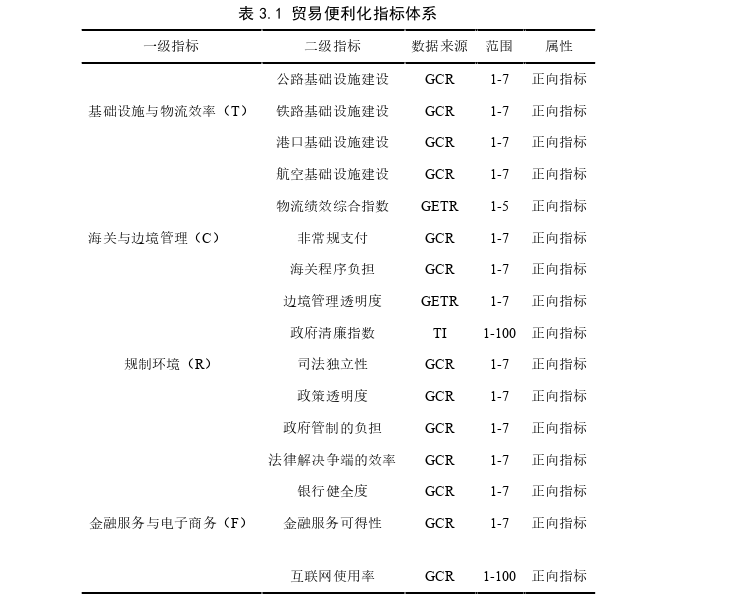 “一带一路”沿线国家贸易便利化对中国出口国内增加值的影响思考