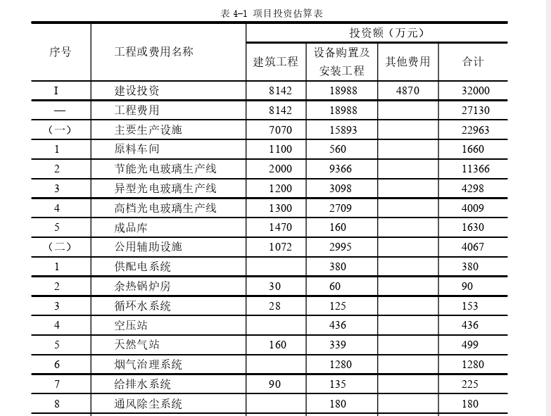 KS集团新建光电玻璃生产线项目投资决策思考