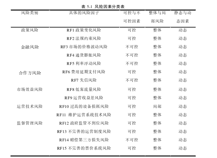 北京地铁16号线 PPP项目风险管理探讨