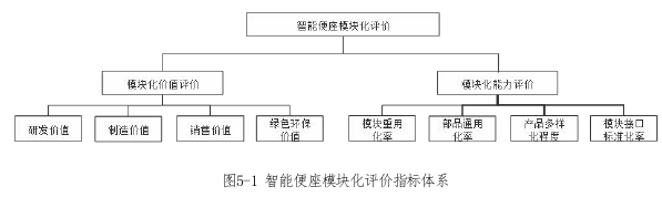 基于模块化架构的B公司智能便座开发及评价探讨