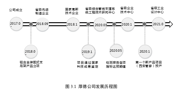 厚德公司装配式支吊架产品竞争战略思考