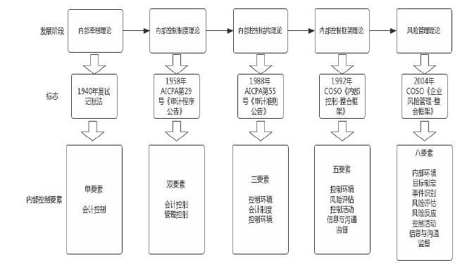 K酒店内部控制思考