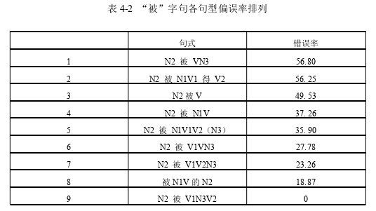 韩国留学生习得“被”字句的偏误思考