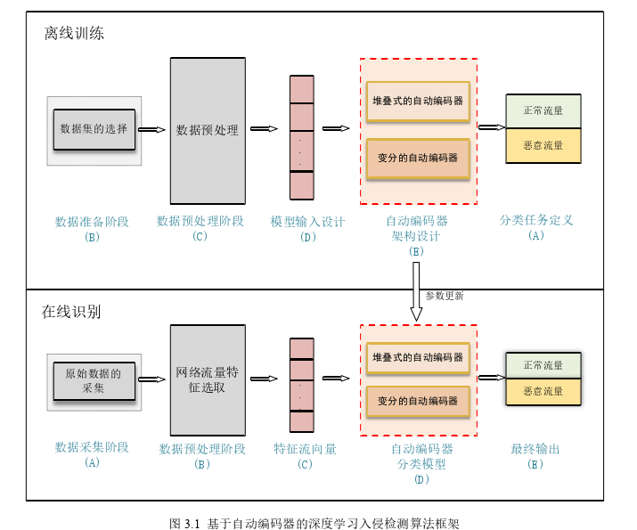 基于深度包检测和生成对抗网络的入侵检测关键技术探讨与实现