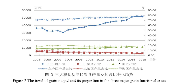 我国粮食绿色生产效率及影响因素分析——基于三大粮食功能区的比较探讨