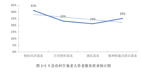四平市Y县农村空巢老人养老服务问题研究