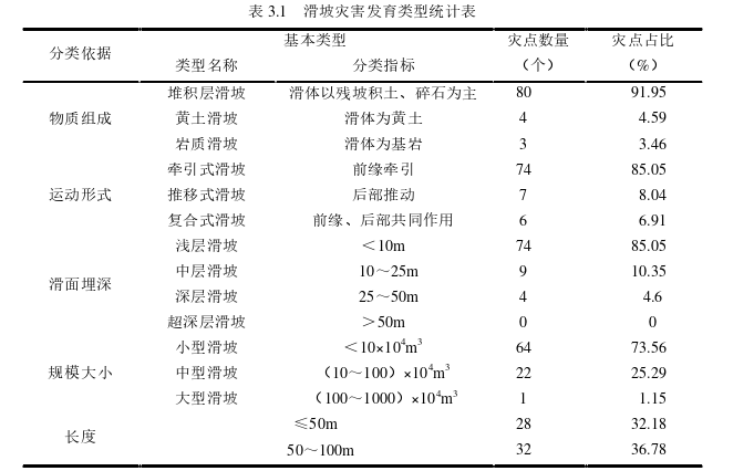 陕西洛南县滑坡崩塌灾害特征分析与易发性区划探讨