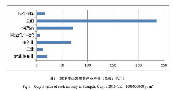 尚志市农户林下经济经营效率及影响因素探讨