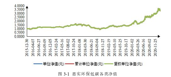 嘉实环保低碳股票型基金投资运行管理分析