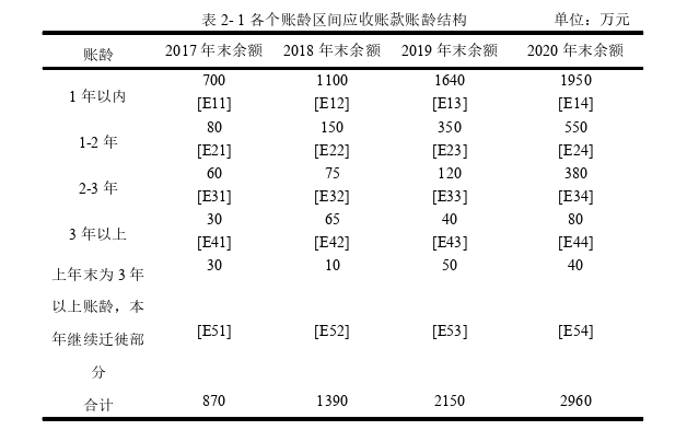 新CAS22中应收账款减值计提对A企业的预期影响探讨