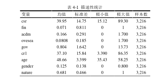 高管团队背景特征对企业社会责任的影响探讨--基于股权集中度的调节效应