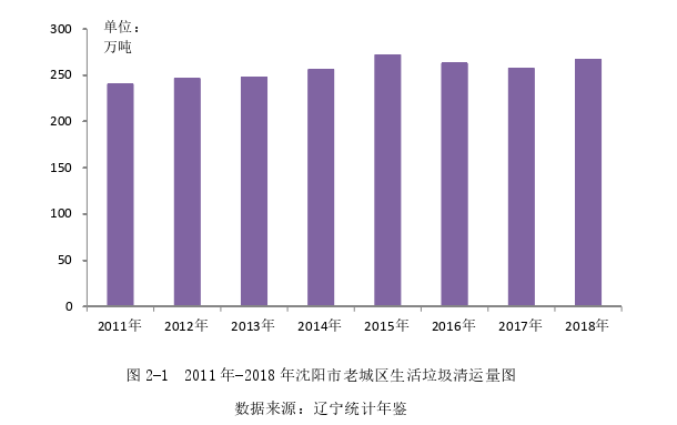 沈阳市老城区生活垃圾分类治理问题研究