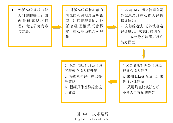 酒店管理集团外派总经理核心能力思考——以MY酒店管理集团为例