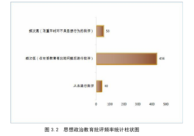 大学生思想政治教育批评艺术思考