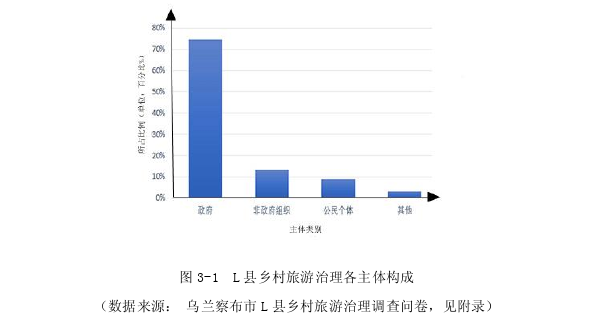 乌兰察布市L县乡村旅游治理问题思考