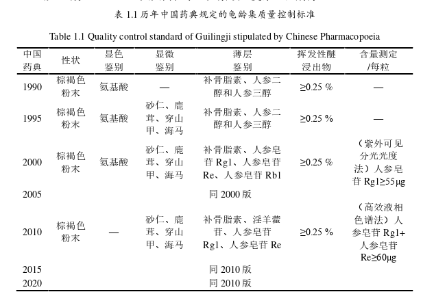 龟龄集的化学分析和 对轻度认知功能障碍的改善作用思考