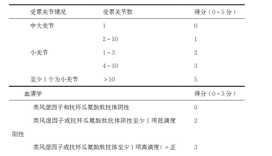 早期类风湿关节炎的临床特点及体质分析