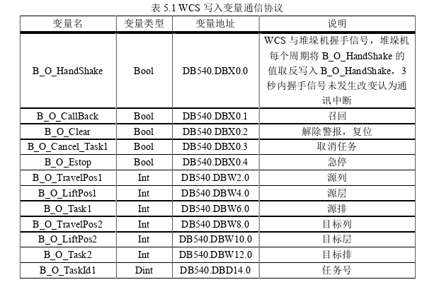 基于物联网RFID的智能仓储系统软件设计