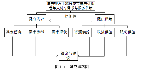 康养理念下攀枝花市康养机构老年人健身需求与服务供给思考