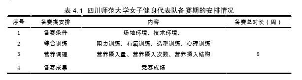 四川师范大学女子健身代表队备赛期综合训练及营养调理的调查与分析