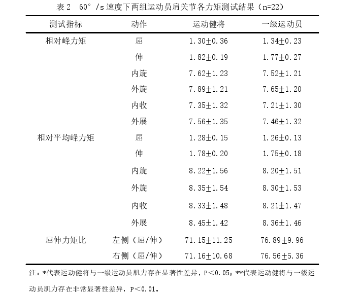 优秀男子古典跤运动员关节肌力特征探讨