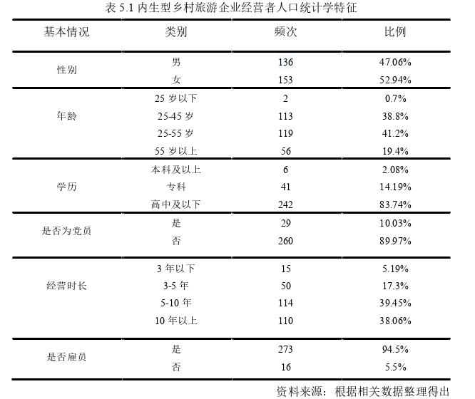 供应链社会责任治理机制对内生型乡村旅游企业成长的影响探讨