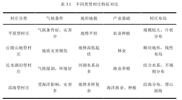 海南滨海旅游型村庄发展现状评价体系及规划策略探讨——以乐东县响地村为例