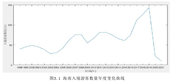 海南旅游市场分析和预测探讨