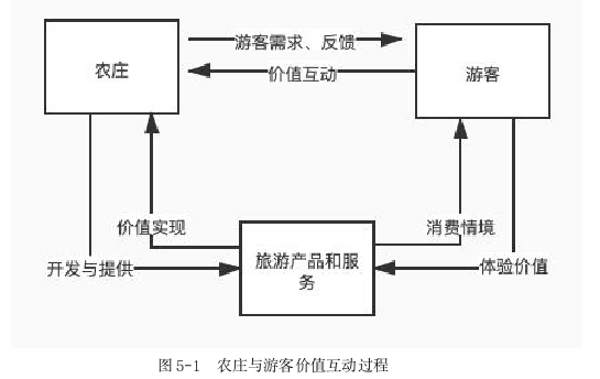 禾泉农庄旅游体验价值共创实现路径探讨