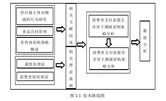 考虑消费者支付意愿的食品供应链溯源采购策略探讨