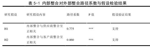 供应链整合对制造型企业绩效影响的实证探讨