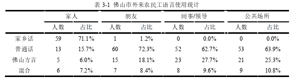 论流入地区方言对外来农民工语言的影响——以广东省佛山市为例