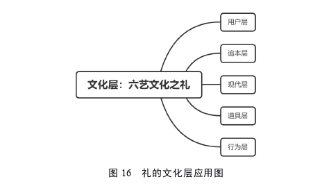 基于叙事设计的“六艺”文创产品设计方法及其推广思考