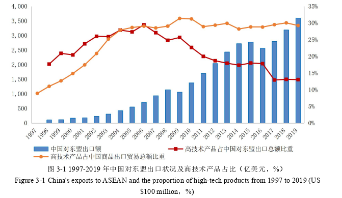 中国高技术产品出口影响因素思考——基于1999-2019年对东盟数据