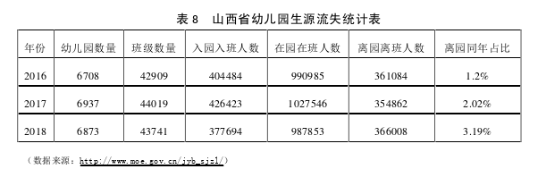 城市公立幼儿园大班生源流失问题探讨——以太原市YL幼儿园为例