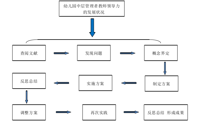 幼儿园中层管理者教师领导力实践状况——基于重庆市某幼儿园的个案思考