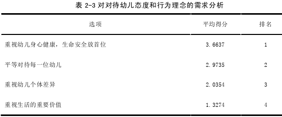 欠发达地区幼儿教师专业发展需求的调查思考——以重庆市c县公办幼儿园为例