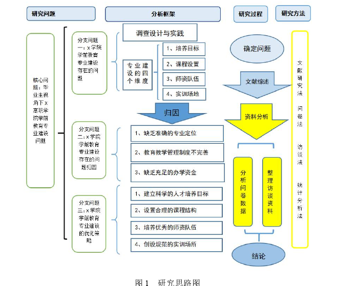 毕业生视角下学前教育专业建设的问题及策略思考——以X高职学院为例