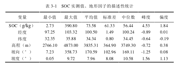 黄河源区土壤有机碳影响因子作用机制及模拟模型探讨