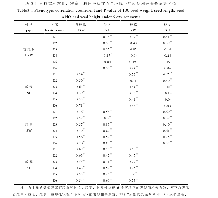 应用多元条件变量方法定位大豆籽粒相关性状QTL