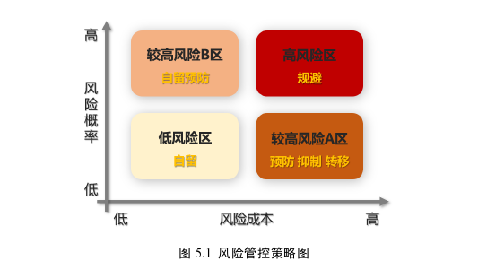 A污水处理厂提标改造工程项目风险管控研究