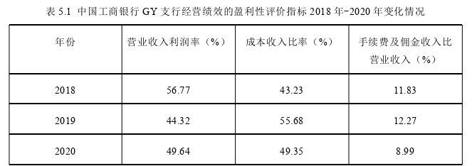 中国工商银行GY支行经营绩效评价思考——基于层次分析法