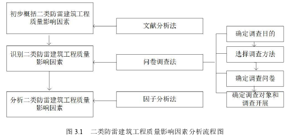 二类防雷建筑工程质量控制探讨——以N项目为例