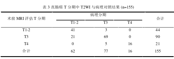 T2WI联合扩散加权成像及多期增强MRI在直肠癌术前分期的诊断价值