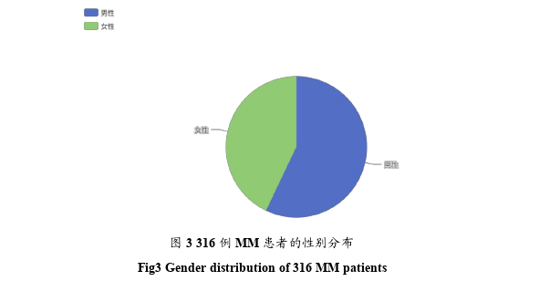 重庆地区316例恶性黑色素瘤患者的临床特点与预后分析